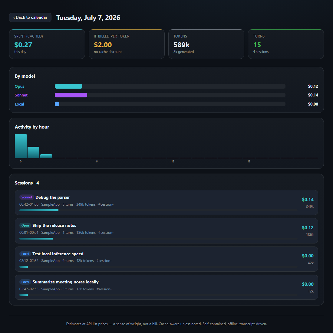 A single day's detail view in the calendar: cost and token cards, a per-model breakdown, hourly activity, and that day's individual chat sessions.