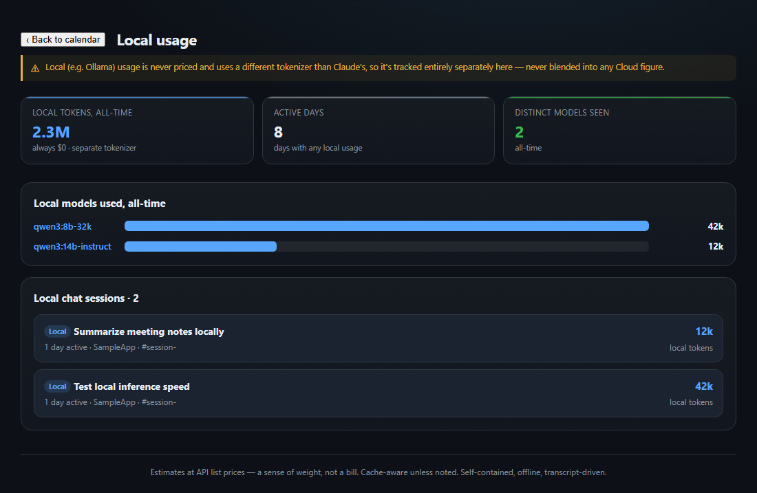The calendar's Local Usage page: all-time local tokens, active days, distinct local models used, and every local chat session.